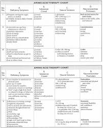 the amino acids supplement chart from the diet cure