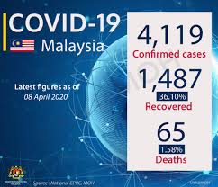 However, travellers are advised to check with their the government of malaysia has announced to extend the mco until 28 april. Kkmalaysia On Twitter Latest Update Of The Covid19 In Malaysia April 8 Of The 4 119 Confirmed Cases 1 487 Had Recovered While 65 Resulted In Deaths Who Whomalaysia Whowpro Https T Co Vmw5ek8hr8