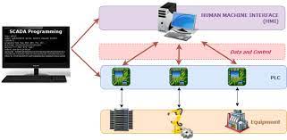 Supervisory control and data acquisition (scada) is a system that aims to monitor and control field devices at your remote sites. How Scada Systems Work Data Sensors Networks And Rtus