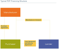 Pdp Financing An Overview Vedder Price Jdsupra