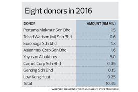 Maybe you would like to learn more about one of these? Cover Story Who Are Ywp S Donors The Edge Markets