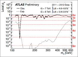 Yes Discovery Of A Higgs Boson Collider Blog