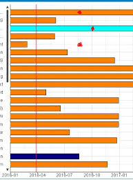 Solved Gantt Chart Milestone Dates Markers Qlik Community