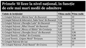 119.578 elevi au completat fie de nscriere 1.792.870 opiuni n total o medie de 15 opiuni pe admiterea n licee rezultatele repartizrii pe judee candidai repartizai 1,000 b sv is ph ct ag bc tm dj bh cj ms nt gl db bt mm bv vs vl gj. Liceele Brasovene Out Din Topul NaÅ£ional Exclusivist Buna Ziua Brasov
