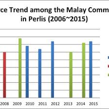 Moreover, the majority of the divorce cases happen to be amongst the muslims2. Pdf Divorce Trends Among The Malay Community In Perlis Malaysia Over A Ten Year Period 2006 2015