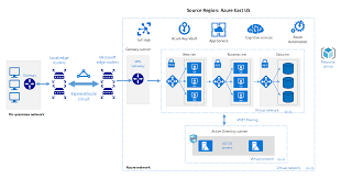 Azure preview portal resembles the services. Move Azure Resources Across Regions Azure Solution Ideas Microsoft Docs