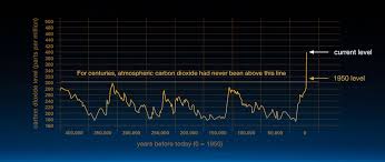 climate change in ten graphs channel 4 news