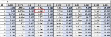 How To Read The Chi Square Distribution Table Statology