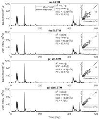Usain bolt speed during the 200m sprint race : Mathematics Free Full Text Improving The Accuracy Of Dam Inflow Predictions Using A Long Short Term Memory Network Coupled With Wavelet Transform And Predictor Selection Html
