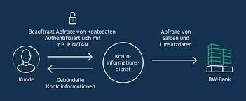 Die bankleitzahl der commerzbank, filiale stuttgart 2 in stuttgart lautet 60040075 und dient der identifikation des kreditinstituts. Wissenwertes Zur Eu Zahlungsdiensterichtlinie Psd2 Bw Bank