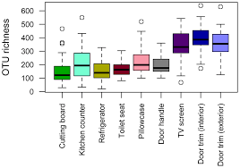 Differences In Mean Otu Richness Across The Locations Sampled In Each Download Scientific Diagram