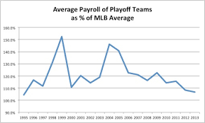 Average Payrolls Of Playoff Teams Shows Money Not The Factor