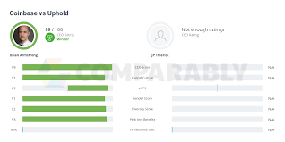 There may be other alternatives like. Coinbase Vs Uphold Comparably