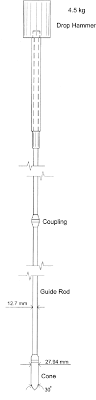 Bulk current injection probe test procedure the test fixture is composed of an electrically short section of trough transmission line. Pdf The Use Of The Mackintosh Probe For Site Investigation In Soft Soils Semantic Scholar
