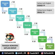 Tangga Konversi Satuan Berat Panjang Liter Dan Waktu Penuliscilik Menulis Membaca Parenting Belajar Pelajaran Konvers Konversi Satuan Satuan Belajar