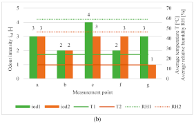 In malaysia humidity and rain is a common feature and nights are fairly cool. Applied Sciences Free Full Text Odour Emissions Of Municipal Waste Biogas Plants Impact Of Technological Factors Air Temperature And Humidity Html