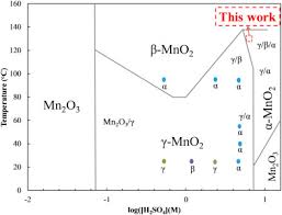 Along with this, a lot of heat is generated. Manganese Oxide Catalysts For Secondary Zinc Air Batteries From Electrocatalytic Activity To Bifunctional Air Electrode Performance Sciencedirect