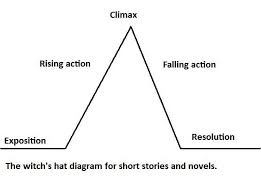 Write A Story Using A Witchs Plot Diagram Plot Diagram