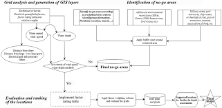 flow chart for the development of the swc download