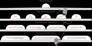 What Is Dns How Does It Work And Why Is It Important Websitehosting Com Blog