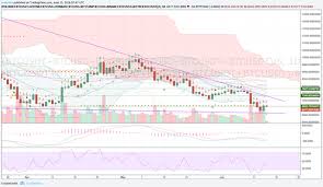 Btcusd Daily Chart Update June 15 2018 Steemit