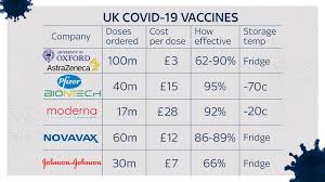 The pfizer vaccine also has to. Covid 19 How Do The Pfizer Oxford Moderna Novavax And Johnson Johnson Coronavirus Vaccines Compare Science Tech News Sky News