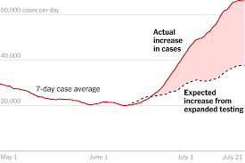 Activate to add the product. Spike In U S Cases Far Outpaces Testing Expansion The New York Times