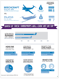 Beechcraft King Air 350i Vs Pilatus Pc 12 Ng Avbuyer