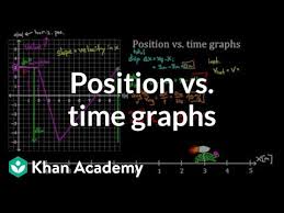 Zipfile comes with worksheet, answer key, and some of the worksheets for this concept are understanding graphing work, graphing skills answer key gizmo, graphing f x a x h 2 k, line plots, name section understanding distance time graphs. Position Vs Time Graphs Video Khan Academy
