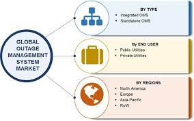 Outage Management System Market Size Share Report 2030
