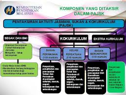 Pada dasarnya kokurikulum adalah pelengkap kepada kurikulum. Pajsk Pentaksiran Aktiviti Jasmani Sukan Dan Kokurikulum Sekolah