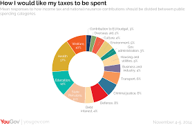 perceptions of how tax is spent differ widely from reality