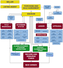 commercial real estate transaction process flow chart