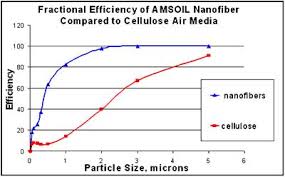 Amsoil Cold Air Induction Filters Replace K N