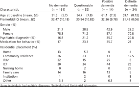 Selected Characteristics Of Adults With Down Syndrome Within Dementia Download Table