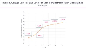 On average, nationally, a fresh ivf. Costs Of Ivf Fertilityiq