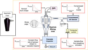 Determination Of Passive Dry Powder Inhaler Aerodynamic