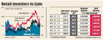Tata Motors Dvr Shares Discount To Ordinary Stock May