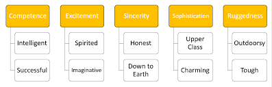 The brand image is the way the target audience sees the brand (aaker, 1996), but as keller (2008) stated, this image varies depending on the customer or market segment. Does Your Personality Resonate With Your Favourite Brands Super Heuristics
