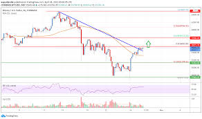 Discover new cryptocurrencies to add to your portfolio. Bitcoin Price Analysis Btc Looks Set For More Upsides Live Bitcoin News