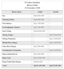 Cara membuat jurnal penyesuaian dari neraca saldo. Cara Membuat Neraca Saldo Setelah Penyesuaian Dengan Mudah