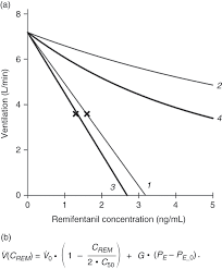 Explanation of bac levels : Targeting Effects Section 2 Personalized Anaesthesia
