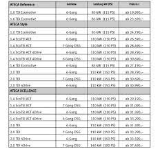 Blättern sie doch mal durch! Das Ist Der Neue Seat Suv Ateca Update Preise Alles Auto