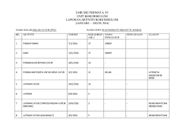 Pada 15 febuari 2016, semua pelajar kokurikulum terlibat dalam aktiviti senamrobik yang diketuai oleh pensyarah kokurikulum kami iaitu puan norhazlina. Laporan Aktiviti Kokurikulum