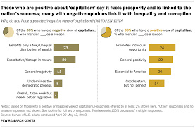 We are taught and come to believe that the dna of the american economy is capitalist; Americans Views Of Socialism And Capitalism In Their Own Words Pew Research Center