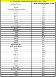 Rata de pozitivare ramane insa la 25%, peste cea din mai multe tari trecuta pe lista galbena. Guvernul A Actualizat Lista È›Äƒrilor Din Zona GalbenÄƒ Pentru Care Este Obligatorie Carantina