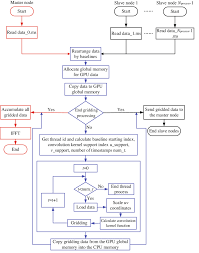 color online flow chart of the hybrid mpi cuda