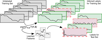 During the tree building process, densities for the outlier class are used directly in the split point determination algorithm. Time Series Anomaly Detection Based On Shapelet Learning Springerlink