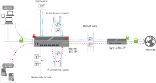 ssl intercept v1 5 big ip v12 0 ltm f5