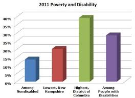 Disability Poverty And The U S Government Charts